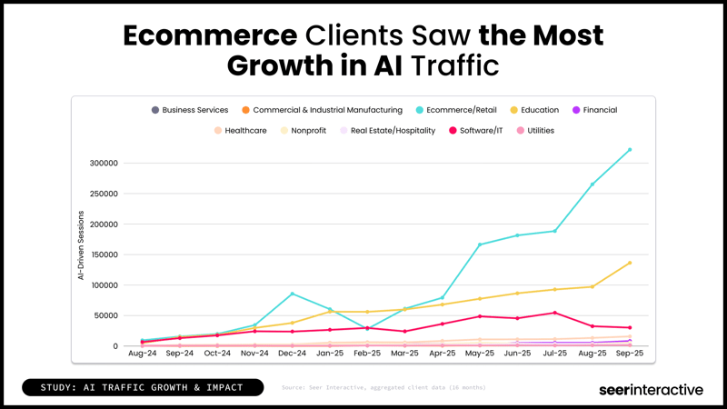 Ecommerce Clients Saw the Most Growth in AI Traffic